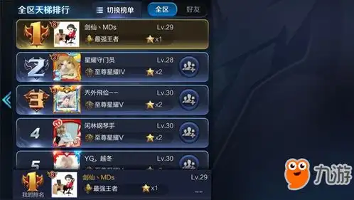 王者荣耀剑仙6小时成为s9赛季第一个王者