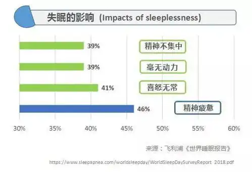 表情今天是世界睡眠日,熬夜修仙成常事报告称仅三成会因此内疚表情